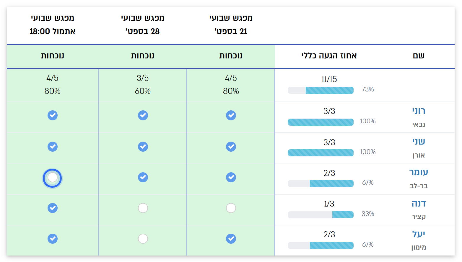טבלת הנוכחות: מי הגיע לכל מפגש, אחוז הגעה לכל משתתף ולכל מפגש