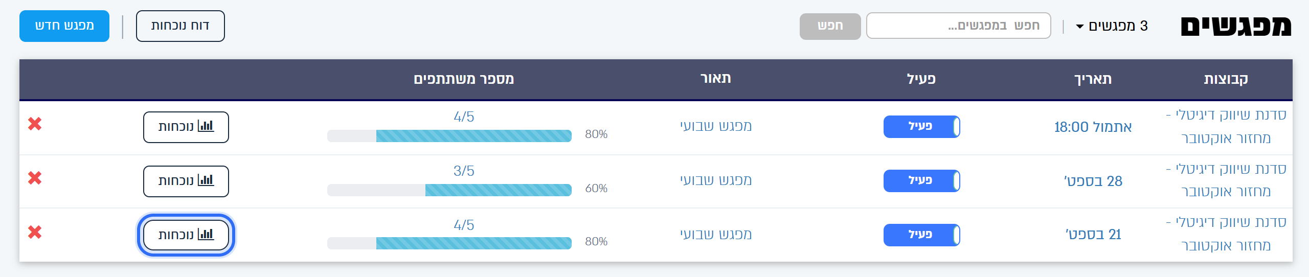 רשימת המפגשים: קבוצה, תאריך, תאור, מספר משתתפים והכפתור נוכחות