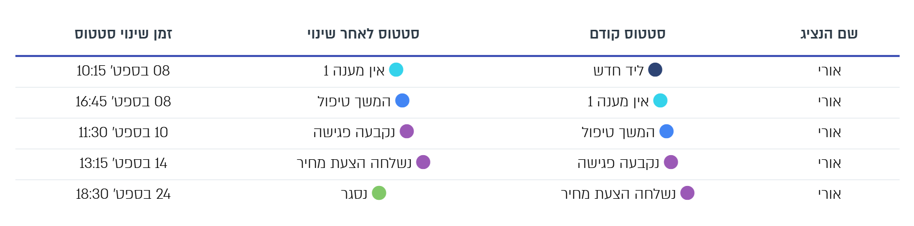 לשונית שינוי סטטוסים: מי שינה, מאיזה סטטוס לאיזה ומתי