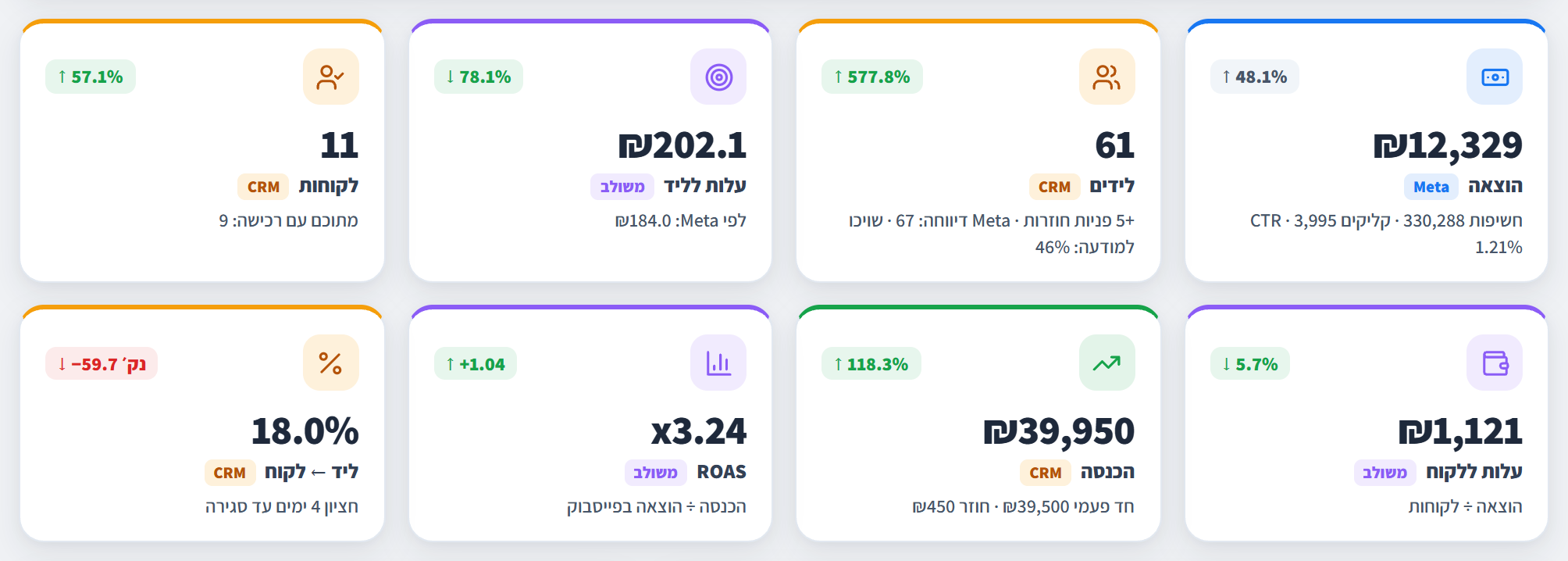 שמונת כרטיסי המדדים: הוצאה, לידים, עלות לליד, לקוחות, עלות ללקוח, הכנסה, ROAS וליד ← לקוח