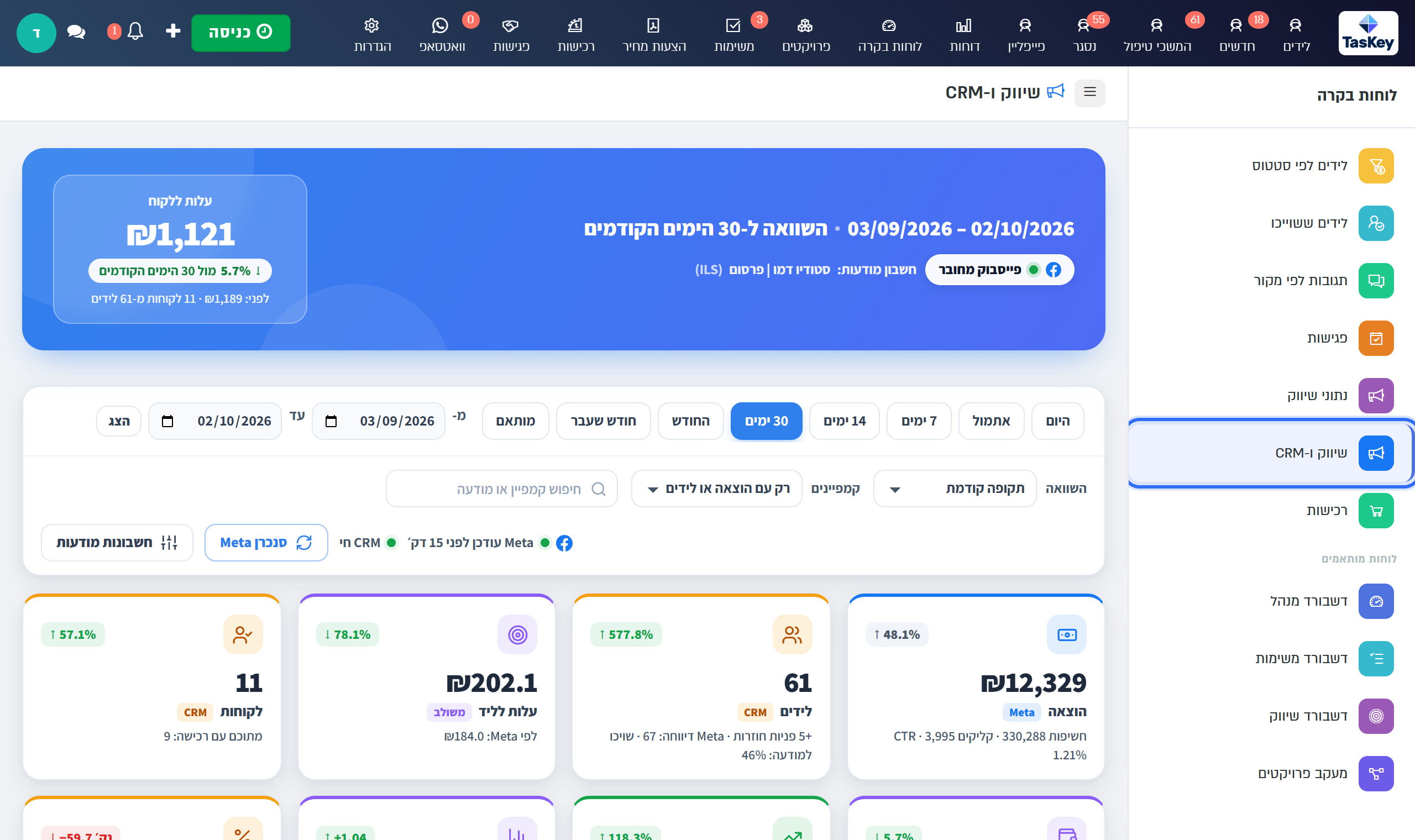 רשימת לוחות הבקרה מימין, עם שיווק ו-CRM מסומן, והלוח פתוח לצידה