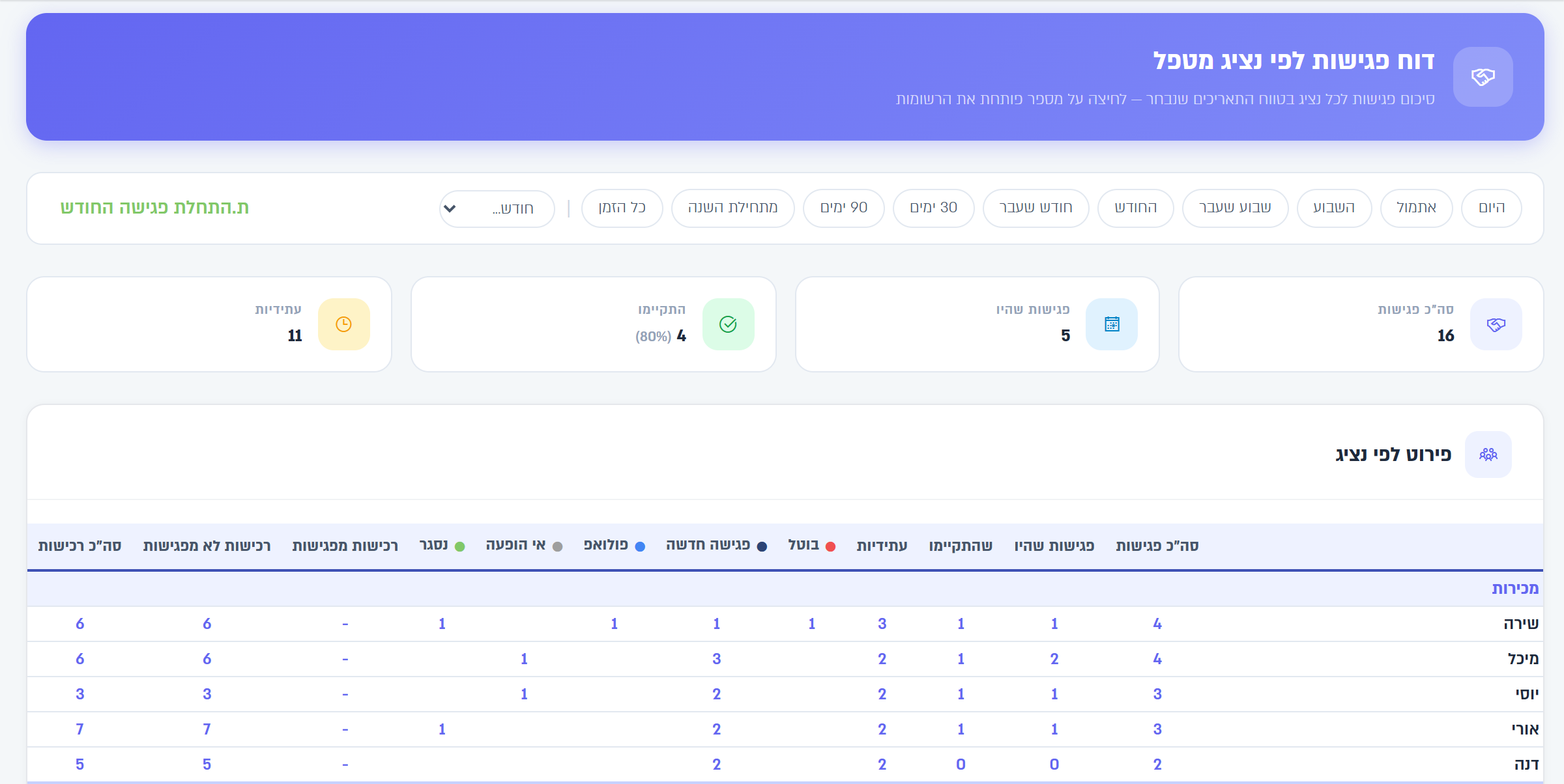The meetings by handling rep report