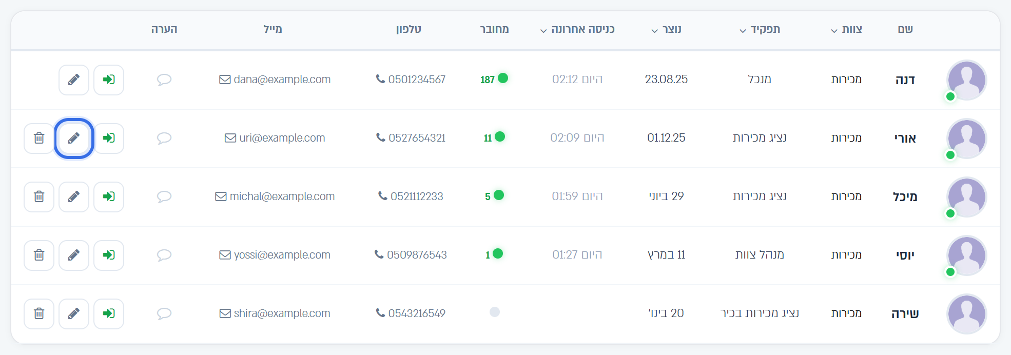 דף המשתמשים: כפתור העיפרון לעריכת פרטי הנציג