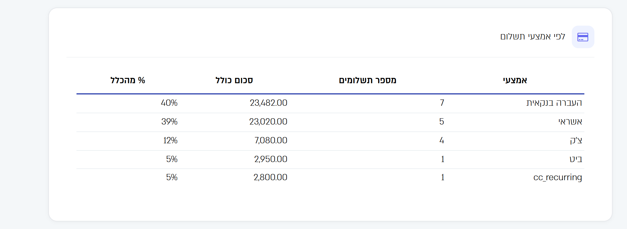 הטבלה לפי אמצעי תשלום: מספר תשלומים, סכום ואחוז מהכלל