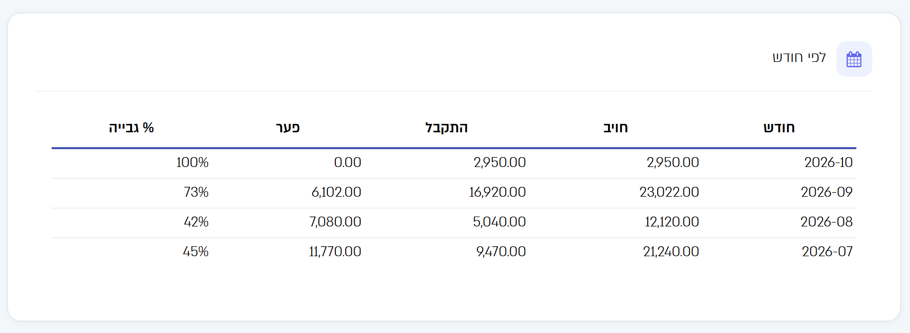 הטבלה לפי חודש: חויב, התקבל, פער ואחוז גבייה