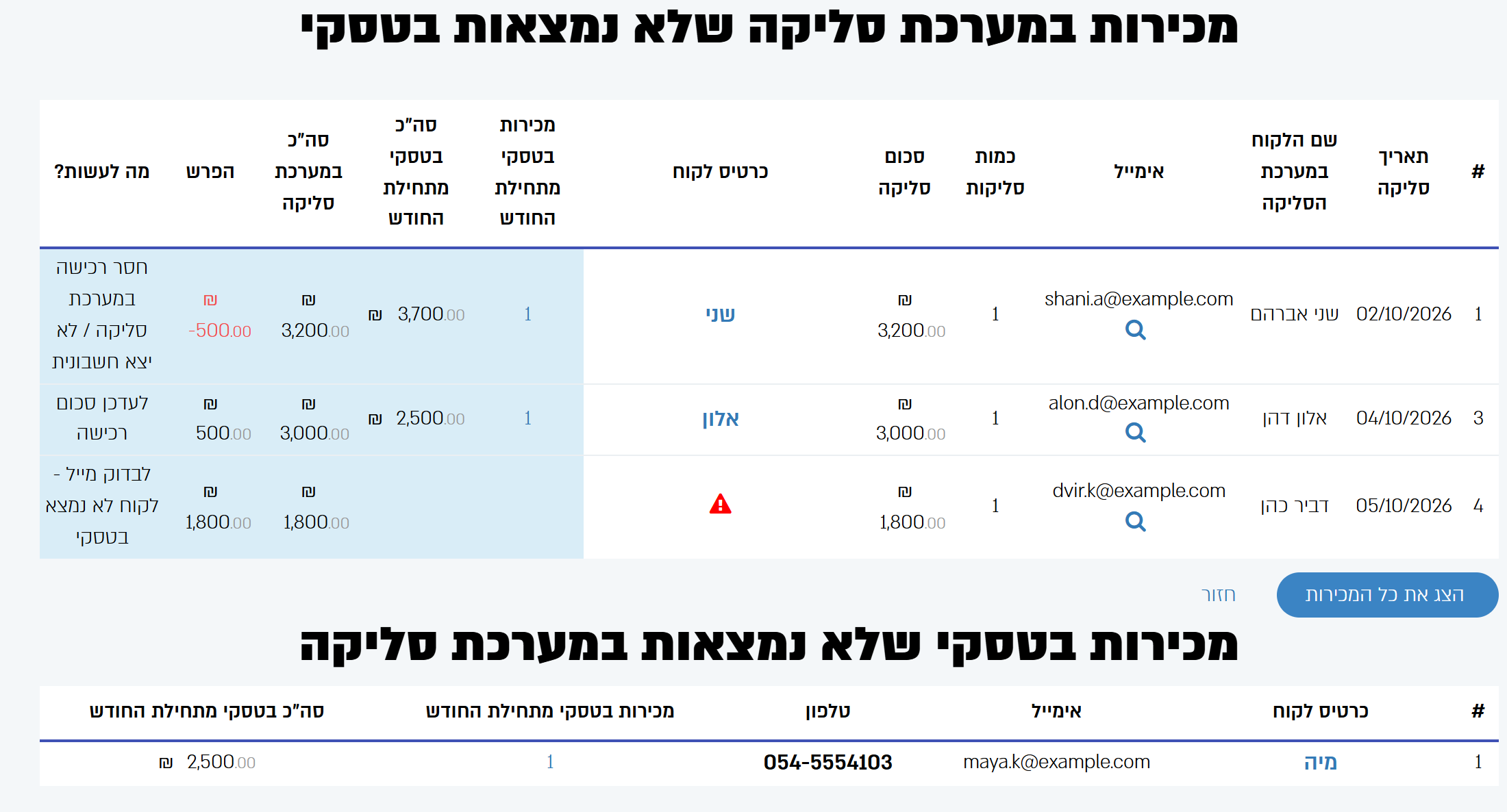 תוצאות ההשוואה: סליקות שלא תואמות לטסקי, ורכישות בטסקי שאין להן סליקה