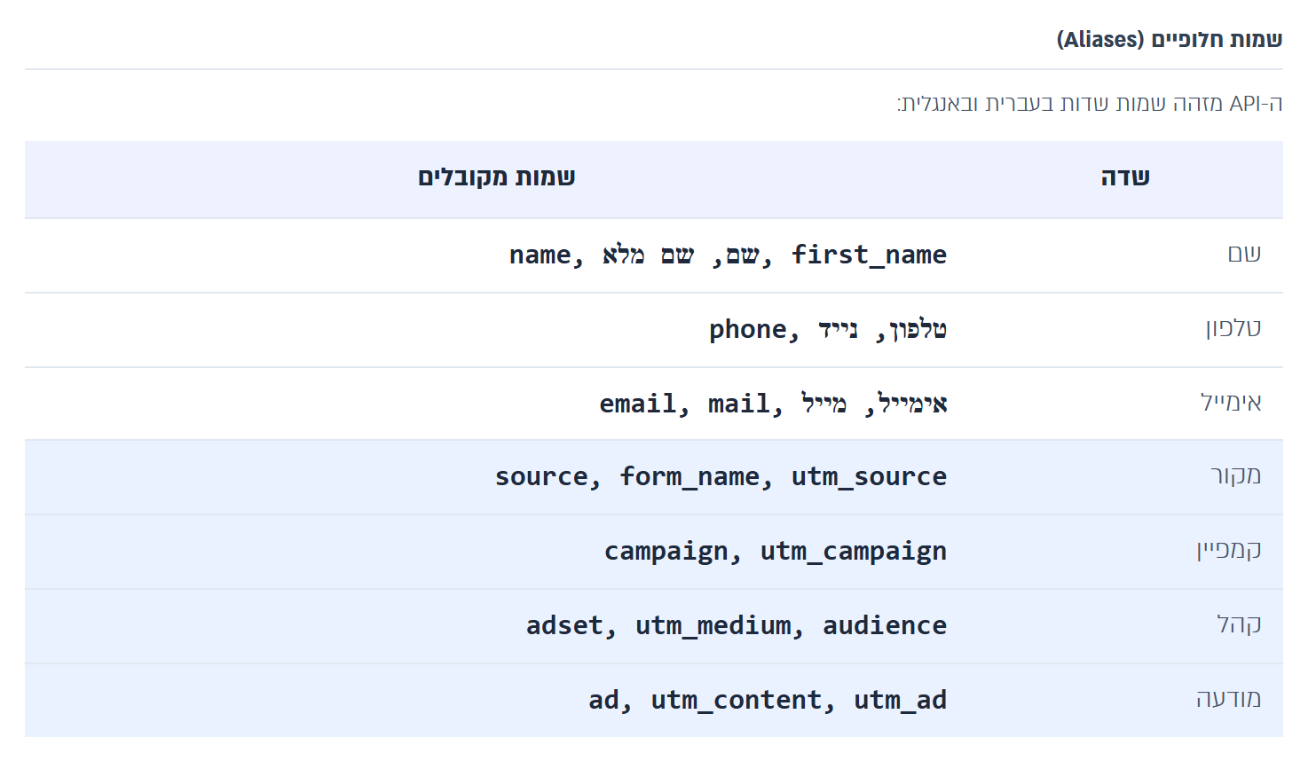 שמות השדות שה-API של טסקי מזהה, כולל שמות ה-UTM