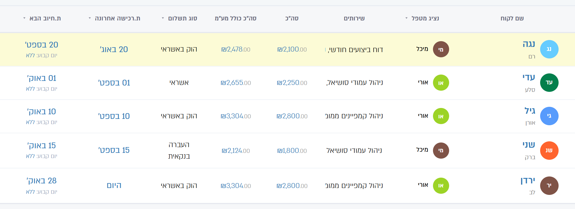טבלת הריטיינרים, מהלקוח ועד תאריך החיוב הבא