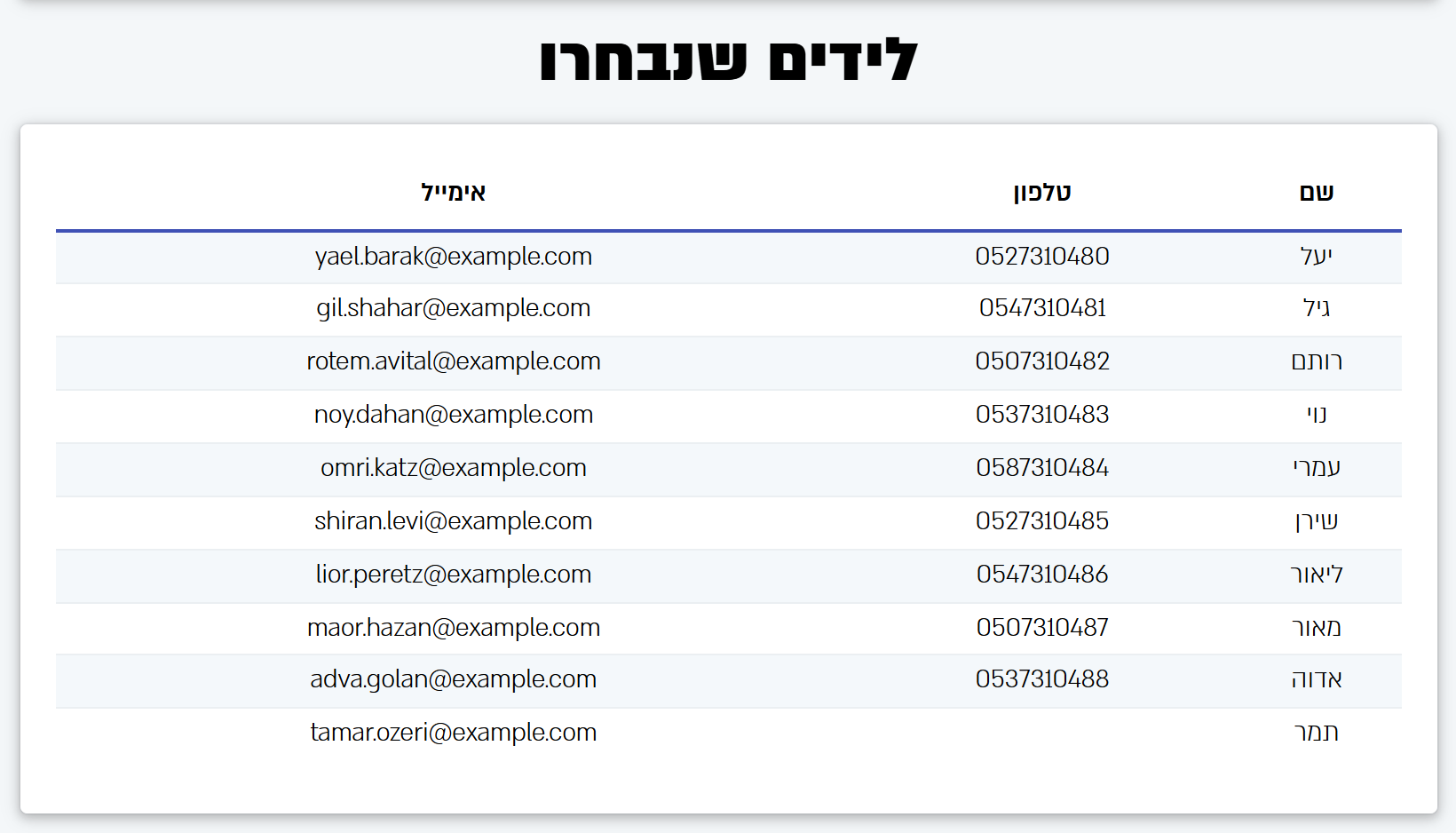 הרשימה לידים שנבחרו מתחת לטופס: לליד האחרון אין טלפון