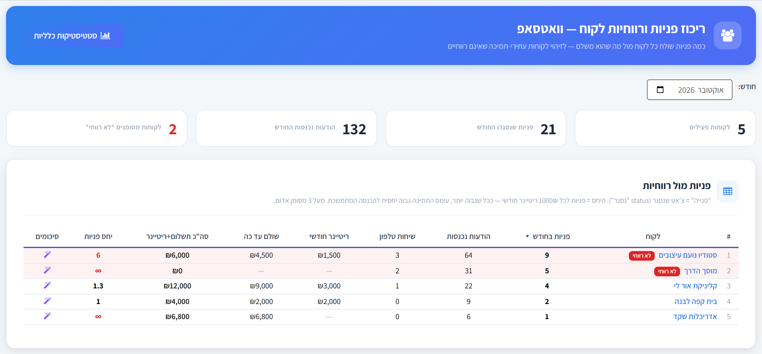 Customer enquiries and profitability summary: month picker, summary cards and a table with two customers marked unprofitable