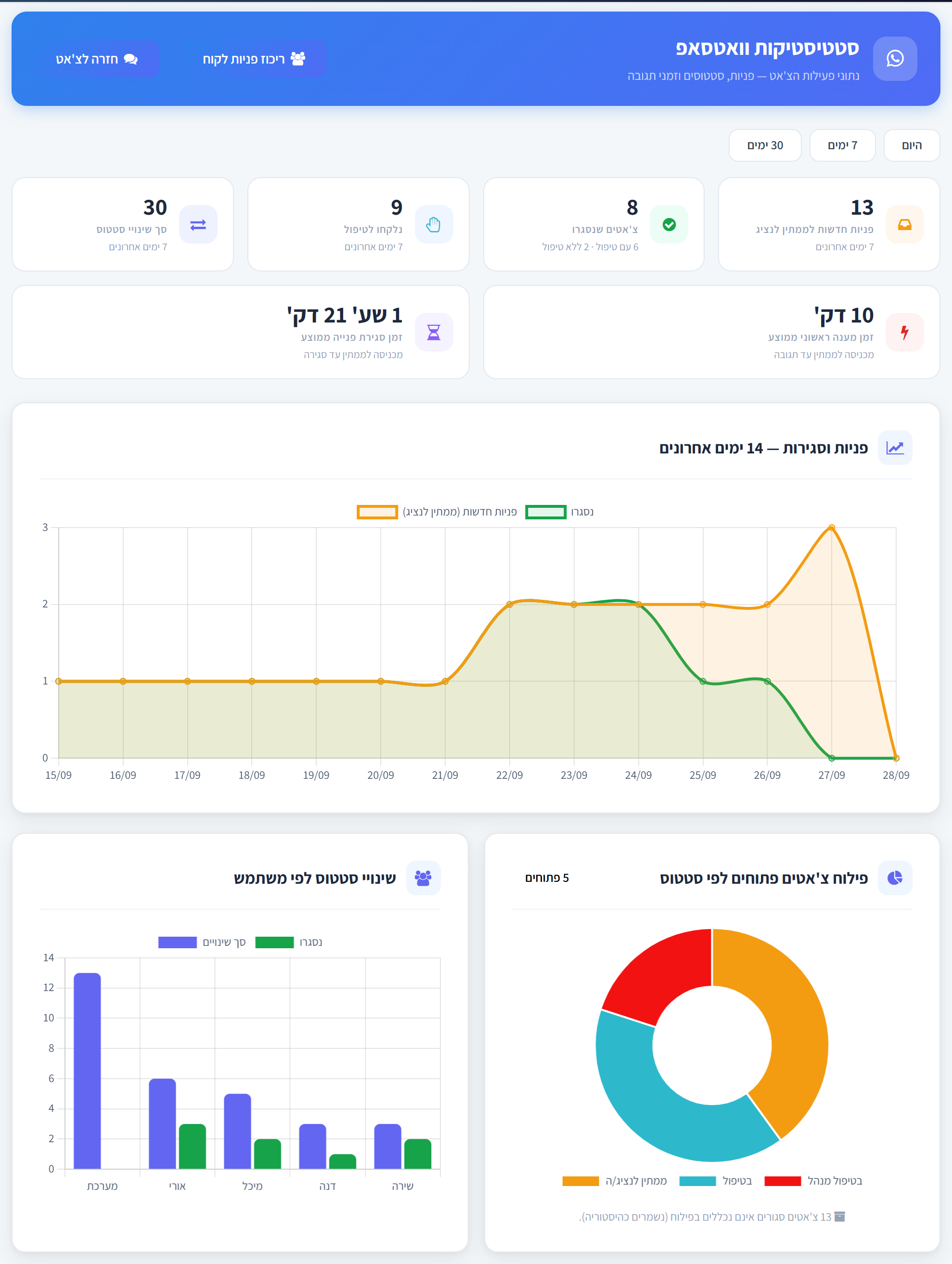 The WhatsApp statistics screen: weekly summary cards, an enquiries and closures chart, open chats breakdown and status changes by user